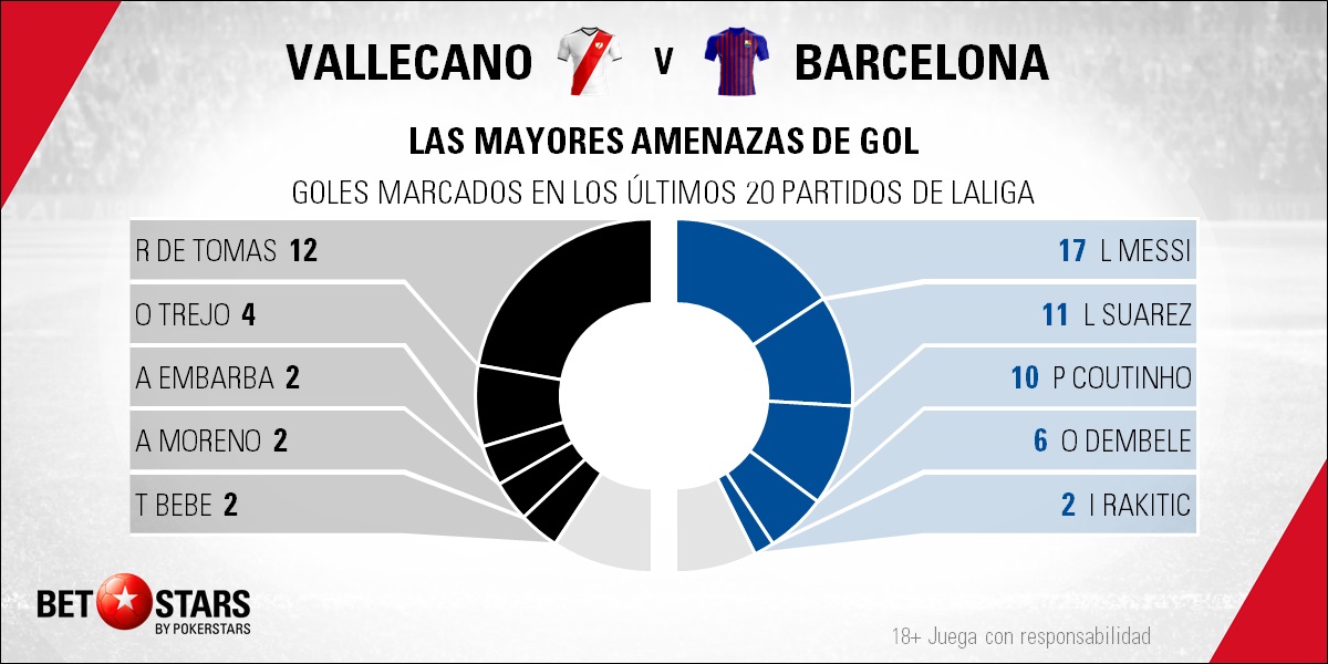 BetStars Rayo Vallecano vs FC Barcelona 04 Betstars, Rayo Vallecano vs FC Barcelona, El líder apuesta por darse un festín en Vallecas, pronosticos deportivos, LaLiga, pronosticos LaLiga, apuestas LaLiga, pronósticos fútbol, apuestas fútbol, partidos de hoy, partidos de futbol hoy, partidos hoy, partidos de liga mañana, calendario liga bbva, partidos de hoy, ultimas noticias deportivas, noticias de deportes, apuestas deportivas, apuestas deportivas pronósticos expertos